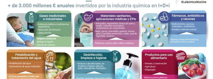 El sector químico sigue redoblando esfuerzos para priorizar sus líneas de producción a la fabricación de materiales y productos sanitarios y otros bienes de primera necesidad