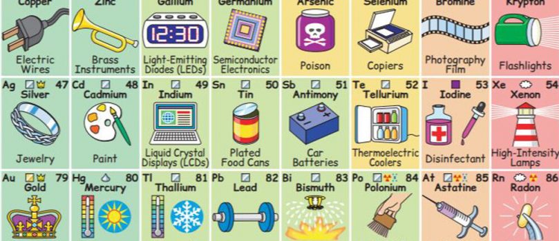Los elementos de la tabla periódica están presentes en todo lo que nos rodea. Este gráfico lo muestra.